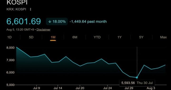 Korea’s Stock Market Crashed 33%, Then Jumped 18%: Crypto Traders Still Broke