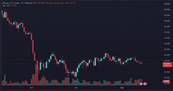 Bitcoin Slides to $62,470 as Sellers Test the $63K Floor Again