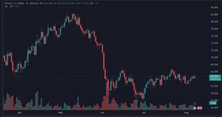 Bitcoin Tops $65,340 as BIP 110 Fight Raises Hard Fork Risk