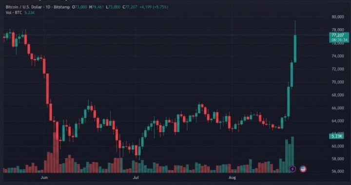 Bitcoin Holds $77K as Bulls Keep August’s Best Week in Play