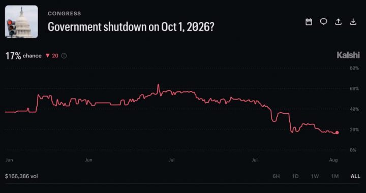 Goverment Shutdown Probability Risk Is Delayed, Not Resolved, After House Vote