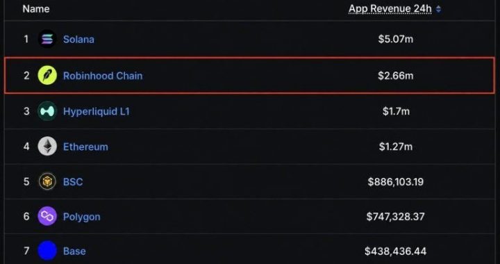 Robinhood Chain App Revenue Beats Ethereum, Hyperliquid