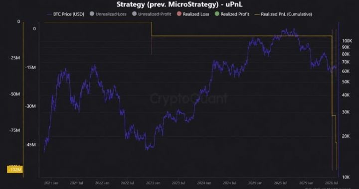 Saylor’s Strategy Racks up $102M in Bitcoin Losses, per Cryptoquant