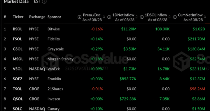 Solana Breaks 10-Month Curse as Institutional Money Storms In