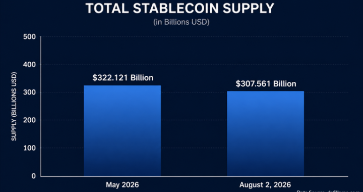 Stablecoin Supply Sheds $15 Billion in Biggest Drop Since Terra