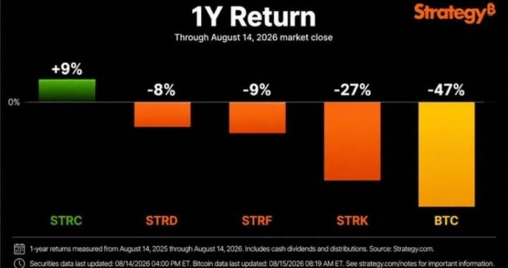 Saylor: Bitcoin Drops 47% While Strategy’s STRC Gains 9% in a Year
