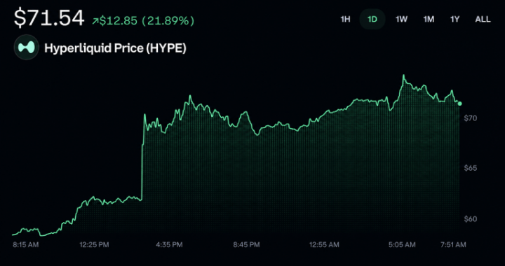 Trump’s Hyperliquid Name-Drop Sends HYPE Charging Toward Record Highs