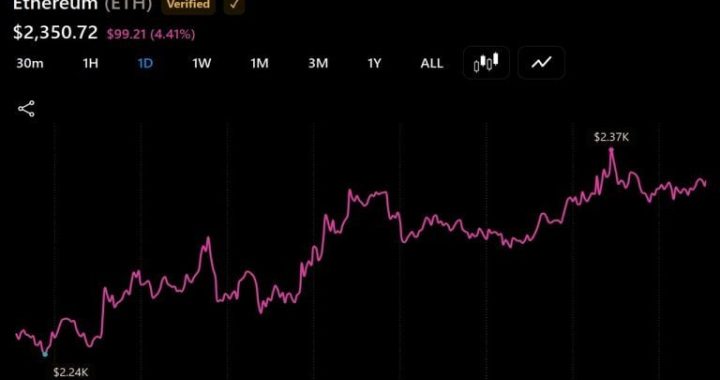 Two ETH Whales Offload $63 Million as Selling Pressure Builds