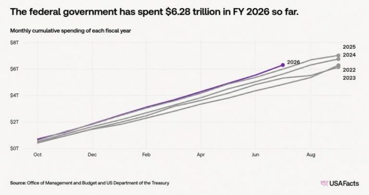 US Debt Nears $40 Trillion in 5 Months as Bitcoin’s Case Gets Louder