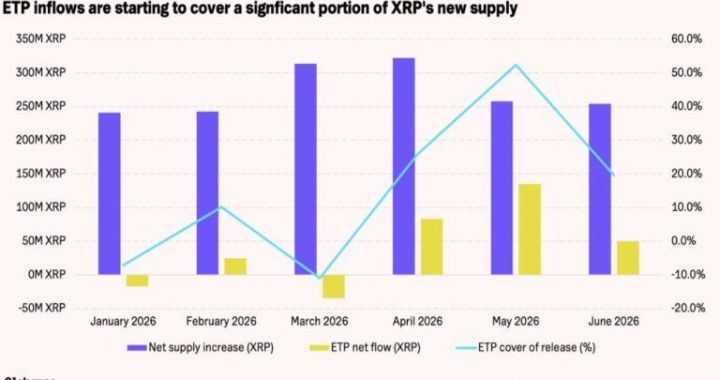 XRP Faces 5.5% Annual Supply Dilution as XRPL Revenue Falls 81.6%