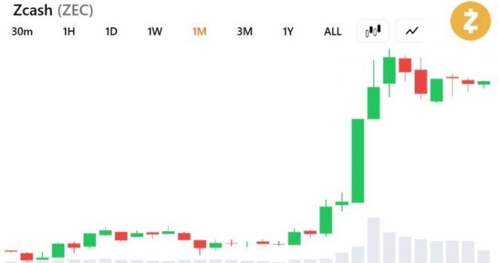 Zcash’s 19x Rally May Have More Room as Grayscale Eyes Bitcoin Share