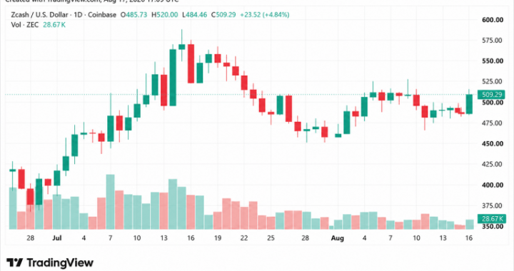 ZEC Breaks $500 as 4.3% Daily Gain Puts XMR Further Behind