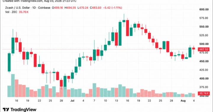 ZEC Just Surged Past $490 — Here Is What’s Driving the Rally