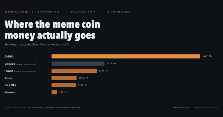 Best Robinhood Chain Meme Coin Trading Platforms in 2026 (GMGN vs Axiom vs FOMO vs Terminal)
