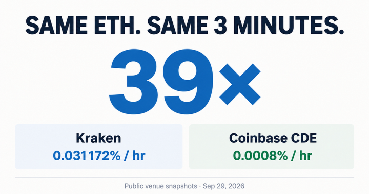Crypto Funding Rates: I Found a 39× ETH Gap in Three Minutes