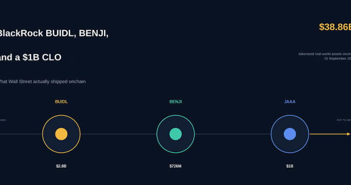 BlackRock BUIDL, BENJI, and a $1B CLO: What Wall Street Actually Shipped Onchain