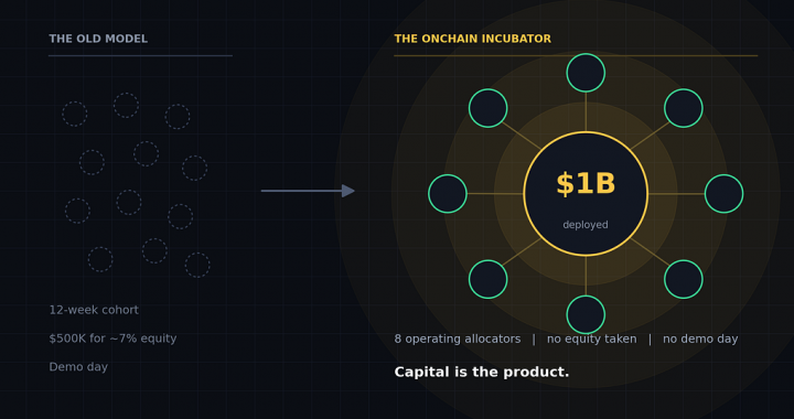 Onchain Incubators: The Crypto Incubator Model That Quietly Replaced the Accelerator