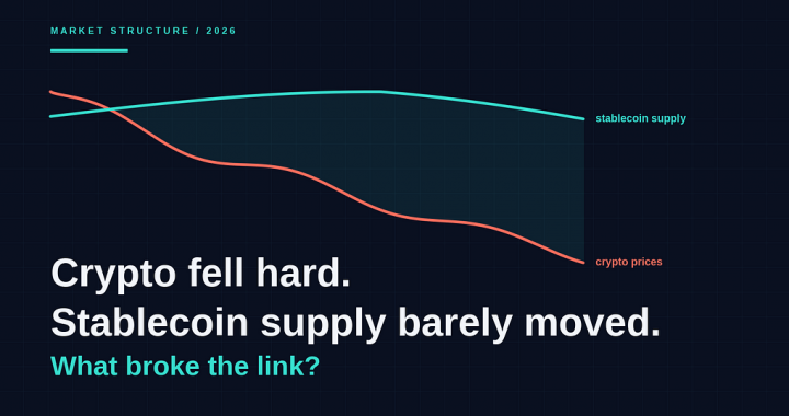 Crypto Fell Hard in 2026. Stablecoin Supply Barely Moved. What Broke the Link?
