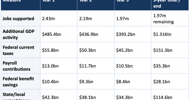 Could a $1.35 trillion GENIUS Act stablecoin stimulus pay for itself in six years?