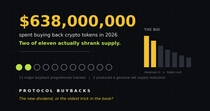 Crypto Protocol Buybacks Are the New Dividend. Do They Actually Work?