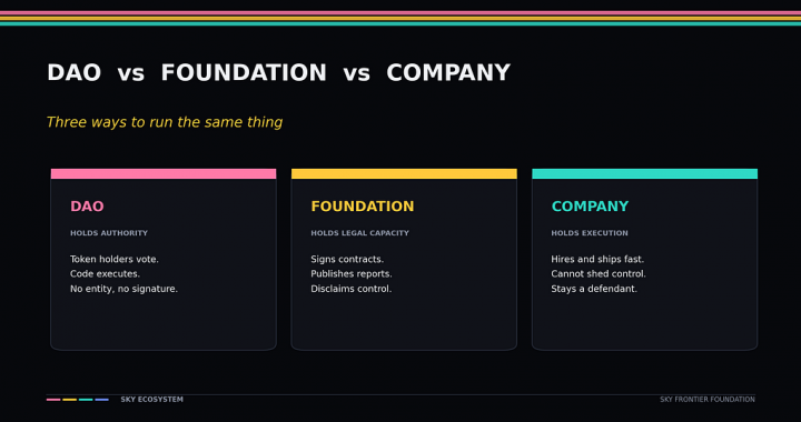 DAO vs Foundation vs Company: Three Ways to Run the Same Thing