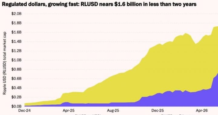 21shares Sees XRP Demand Growing as XRPL Activity Expands Further