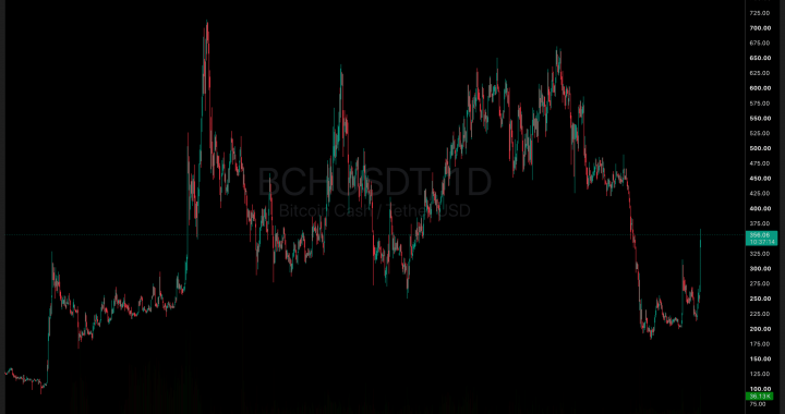 Claude AI Predicts BCH Price Action After Bitcoin Cash Explodes 35% on CME News
