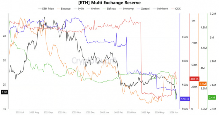 Capital B Raises €25.3M And Buys 376 Bitcoin For Treasury