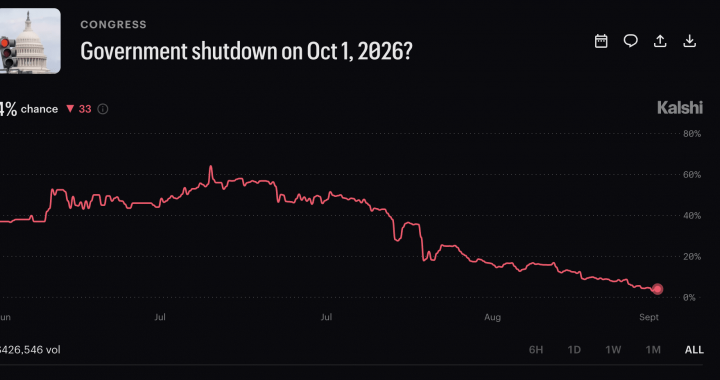 Betting Odds of Government Shutdown 2026 Crashes to 4% on Kalshi
