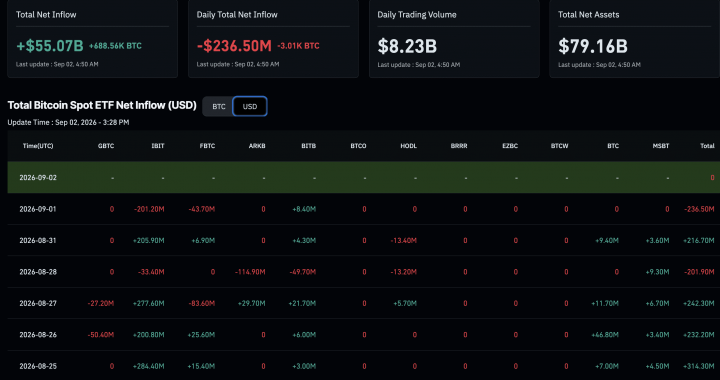Bitcoin News Today: ETF Era Faces a Test From China’s Credit Slowdown