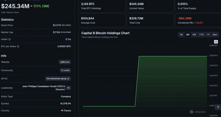 Bitcoin News: Capital B Financing Could Add 376 BTC to Its Treasury