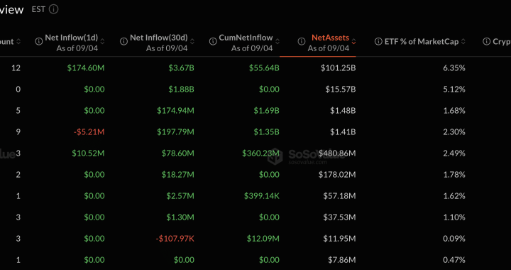$986M Weekly Inflows Trigger Bitcoin ETF Boom and What Does it Mean?