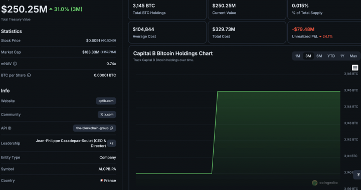 Bitcoin News – Sept 9: Capital B’s BTC Treasury Climbs to 3,521 BTC