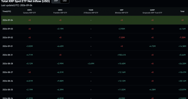 XRP Ripple Held Firm After its September Escrow Release