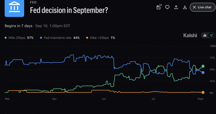 FOMC September 2026 Odds of Rate Hike Surge Over 60%
