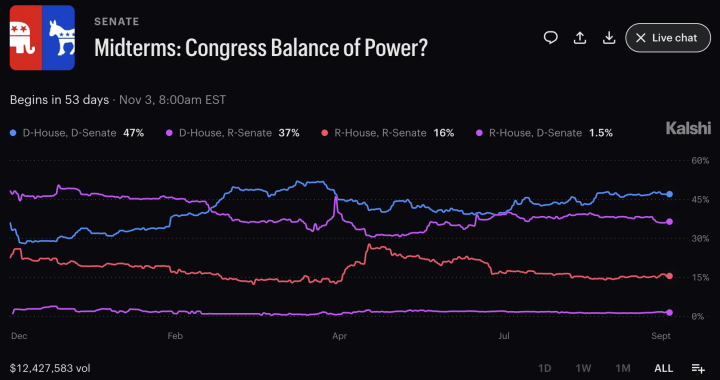 US Midterm Betting Odds Diverge Across Prediction Markets