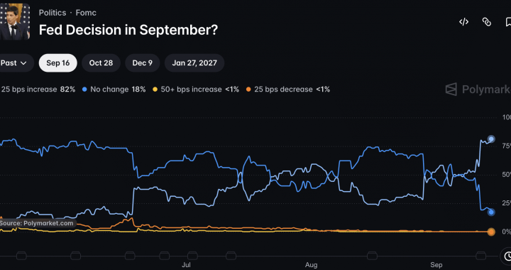 August CPI Puts Fed Policy in Focus as Hike Odds Reach 90%