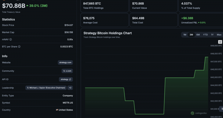 Michael Saylor Calls for BTC USD and Crypto to Hit $120 Trillion Valuation