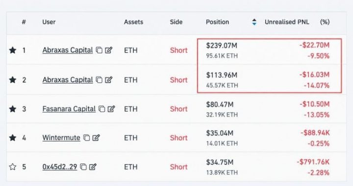 Abraxas Buys $32M Ether to Hedge a $353M Short It Won’t Close