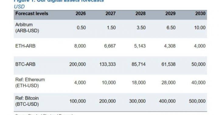 Standard Chartered Forecasts $10 ARB as Arbitrum Revenue Grows