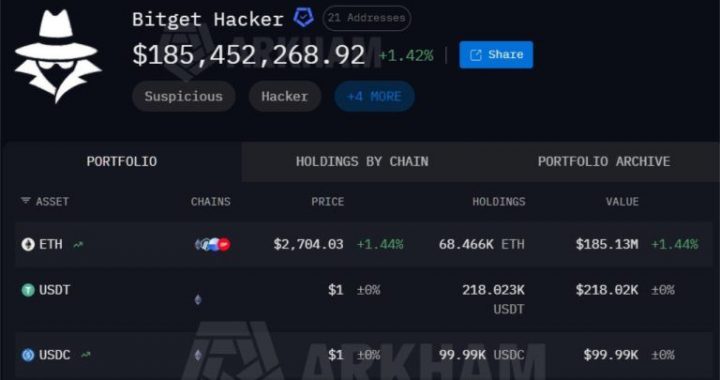 Bitget Hackers Drain $228M in 18 Minutes, Arkham Tracks 7 Chains