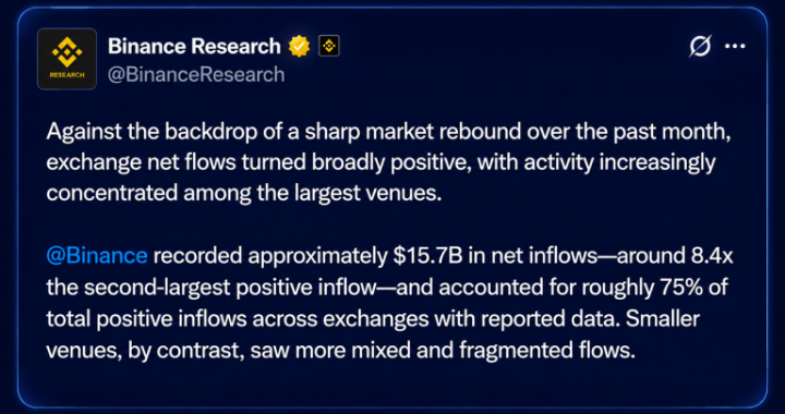 Bitcoin’s Price Rally Fuels Binance’s Record $15.7B August Inflows