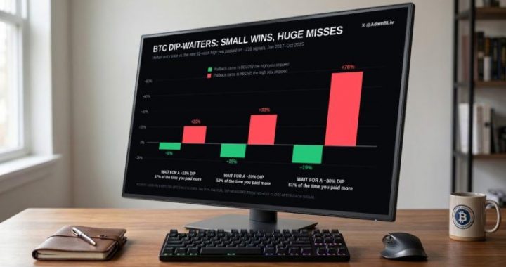 Waiting for a 30% Bitcoin Dip Backfired in 61% of Tested Cases