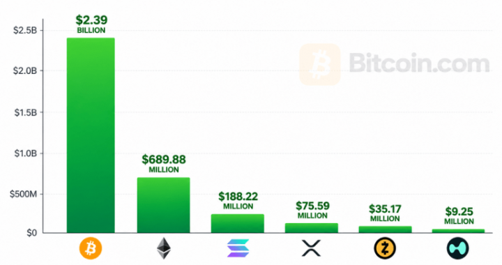 Bitcoin ETFs Pull $2.39 Billion in Best Week Since October 2025