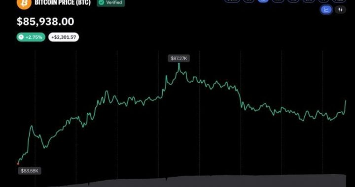 Bitcoin FOMO Hits Two-Year High After $87K Breakout