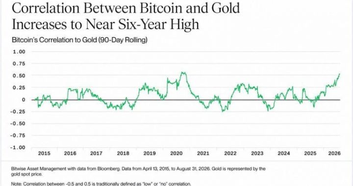 Bitcoin Is Trading Like Gold Again, Bitwise Says the Last Time Was 2020