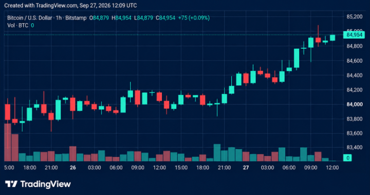 Bitcoin Price Climbs Back Toward $85K With Bulls in the Driver’s Seat