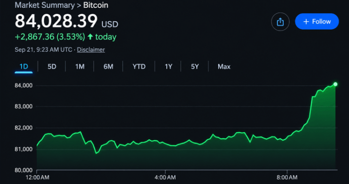 Bitcoin Price Crosses $84,000 as Analysts Declare Bear Market Over