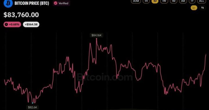 Bitcoin Price Dips Below $83K as 129,197 Traders Get Wiped out