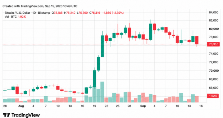 Bitcoin Price Drops Below $76K Ahead of Fed Rate Decision